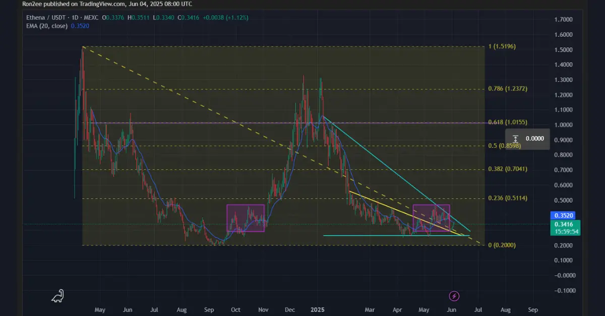 ENA Price Technicals: Bullish Signals Emerge